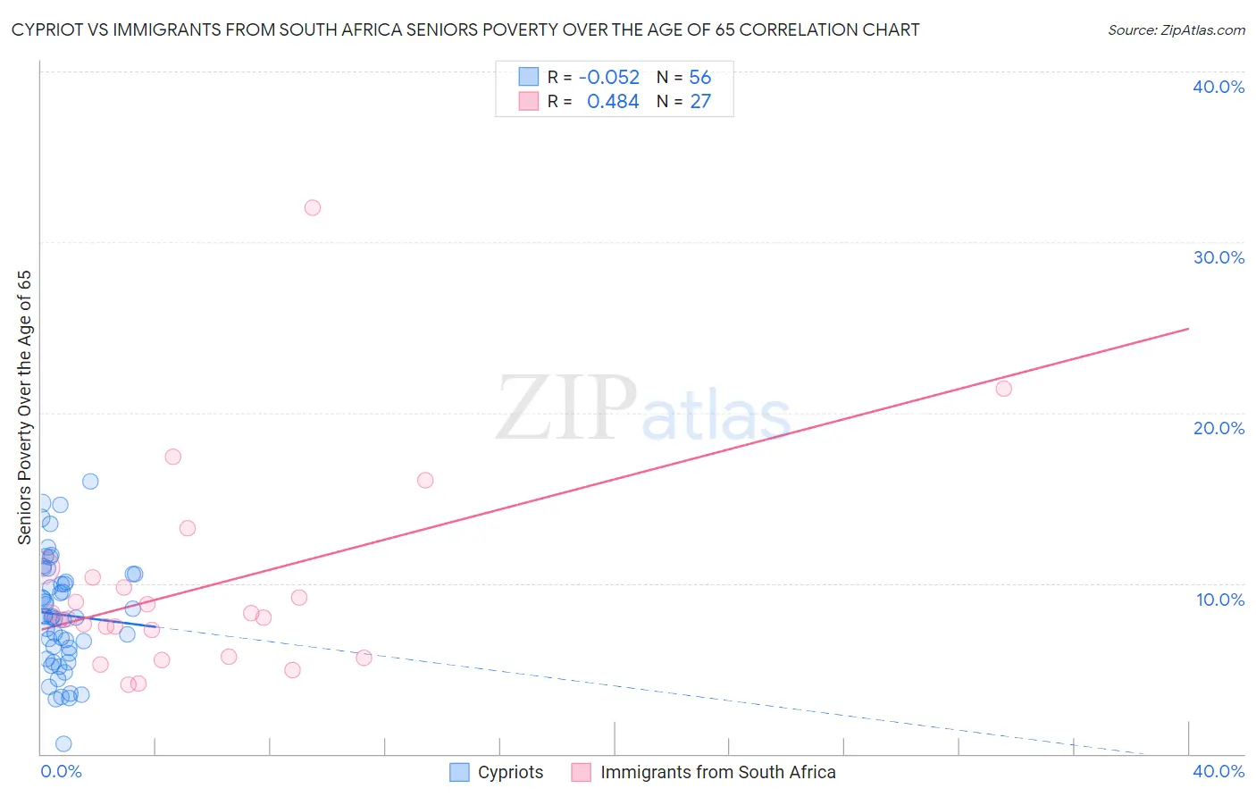 Cypriot vs Immigrants from South Africa Seniors Poverty Over the Age of 65