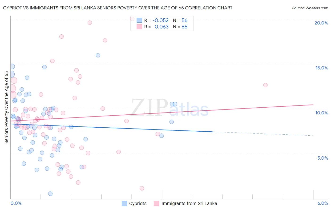 Cypriot vs Immigrants from Sri Lanka Seniors Poverty Over the Age of 65
