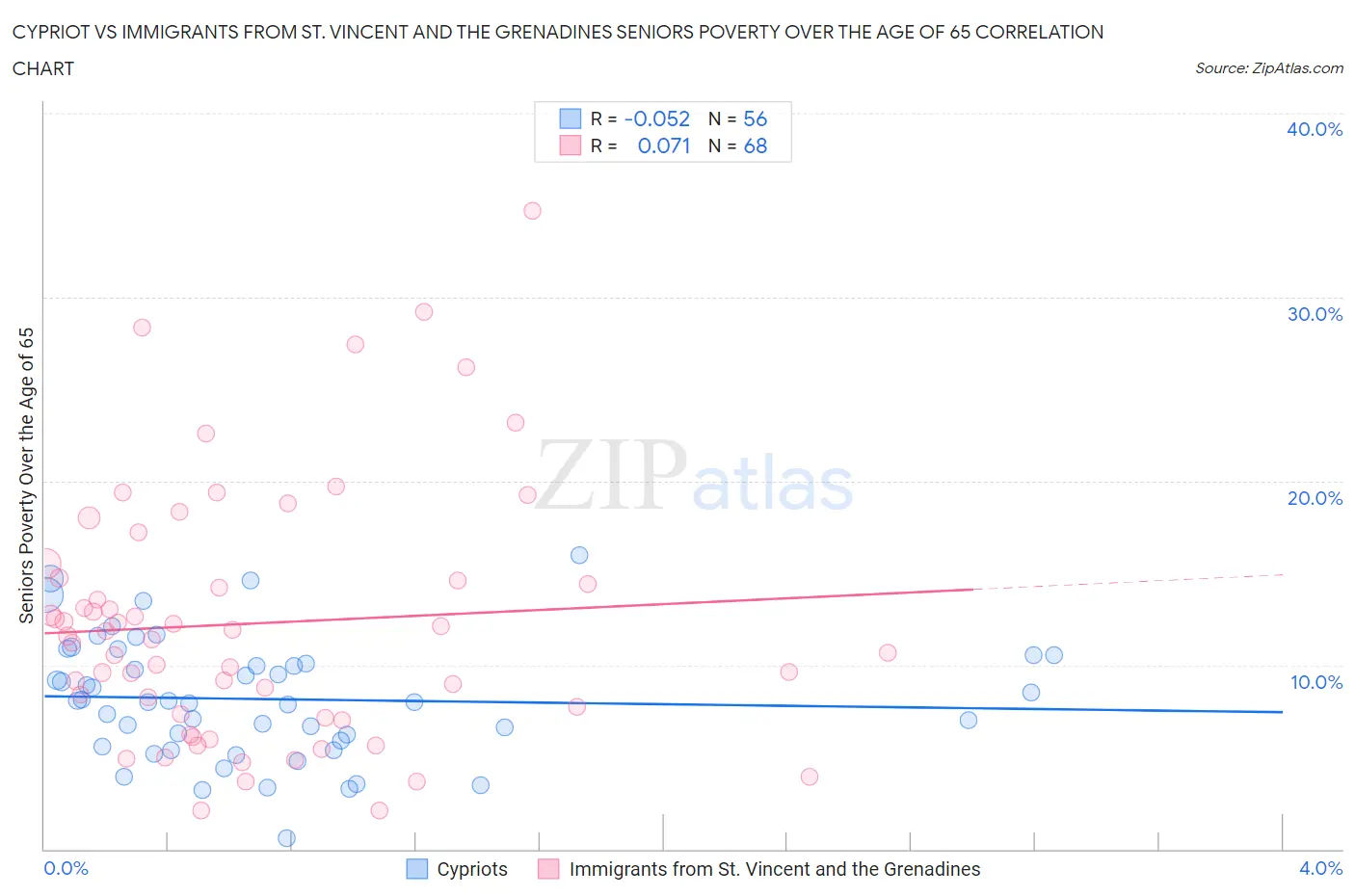 Cypriot vs Immigrants from St. Vincent and the Grenadines Seniors Poverty Over the Age of 65