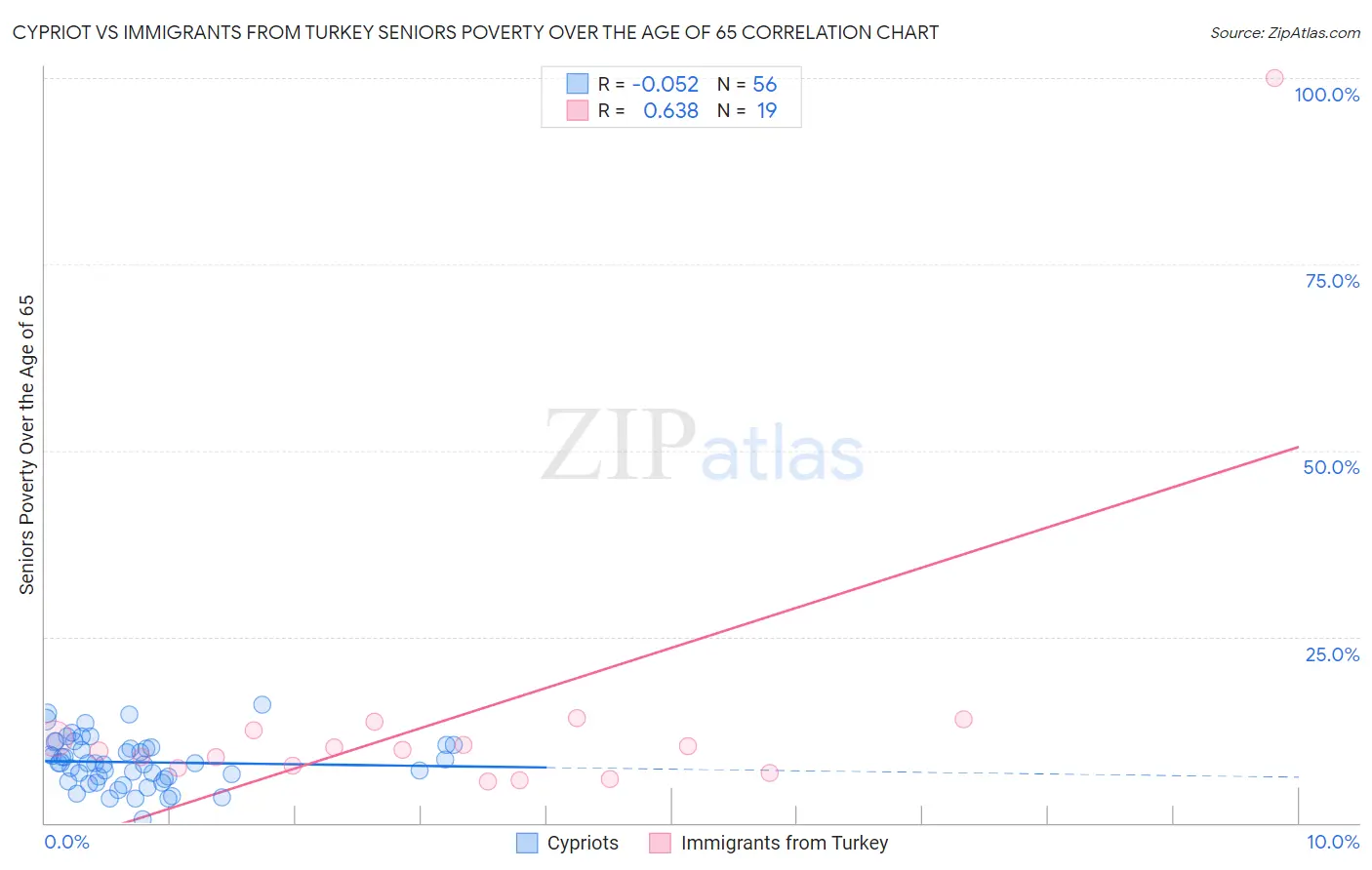 Cypriot vs Immigrants from Turkey Seniors Poverty Over the Age of 65