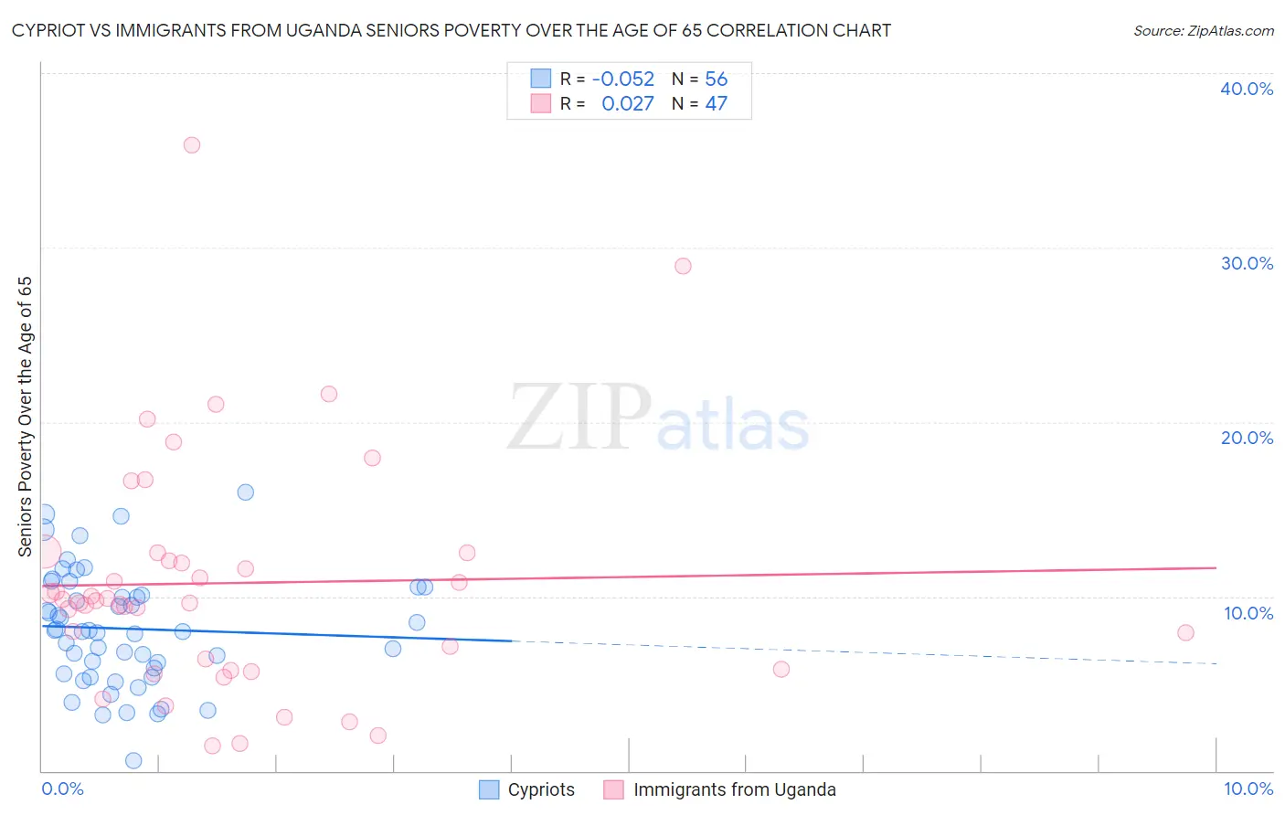 Cypriot vs Immigrants from Uganda Seniors Poverty Over the Age of 65