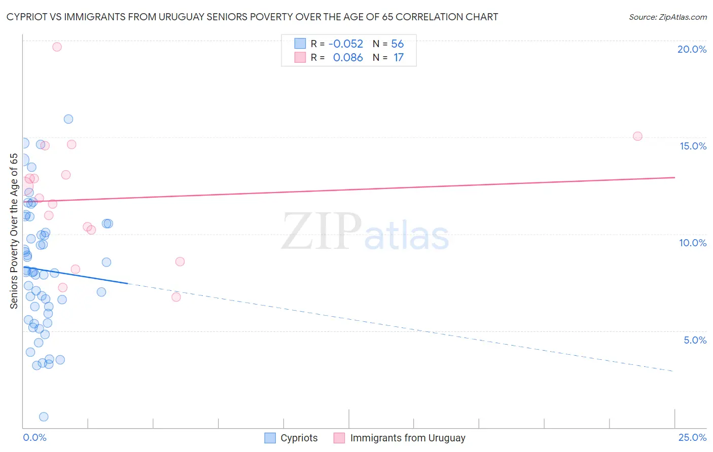 Cypriot vs Immigrants from Uruguay Seniors Poverty Over the Age of 65