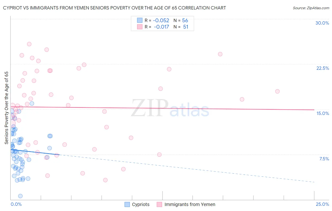 Cypriot vs Immigrants from Yemen Seniors Poverty Over the Age of 65