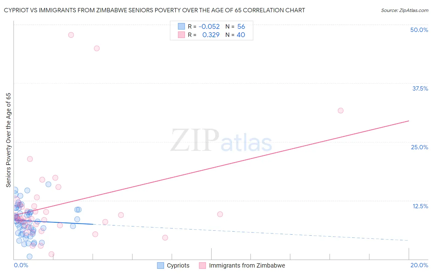 Cypriot vs Immigrants from Zimbabwe Seniors Poverty Over the Age of 65