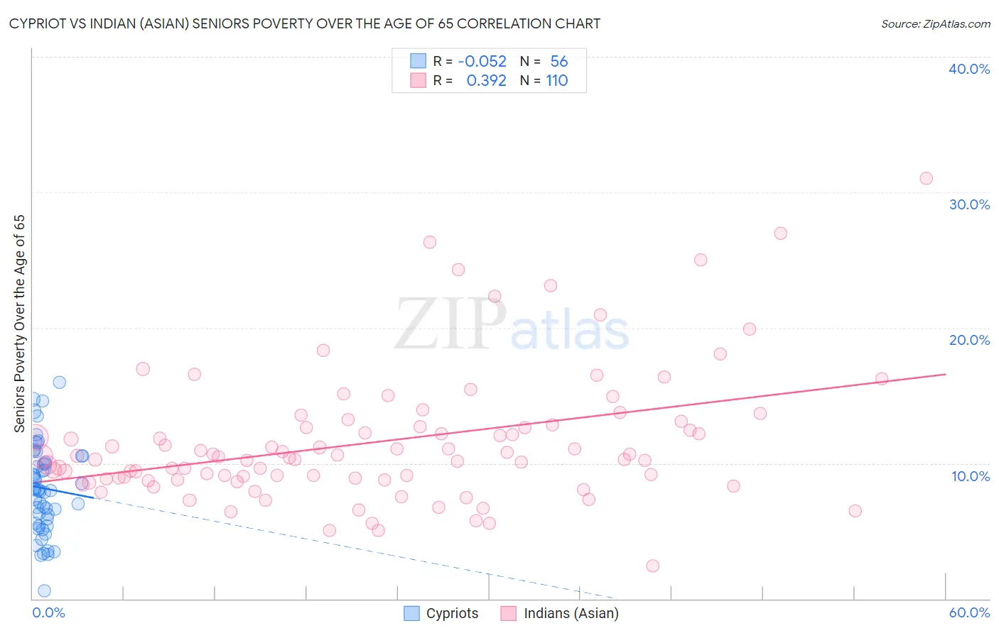 Cypriot vs Indian (Asian) Seniors Poverty Over the Age of 65