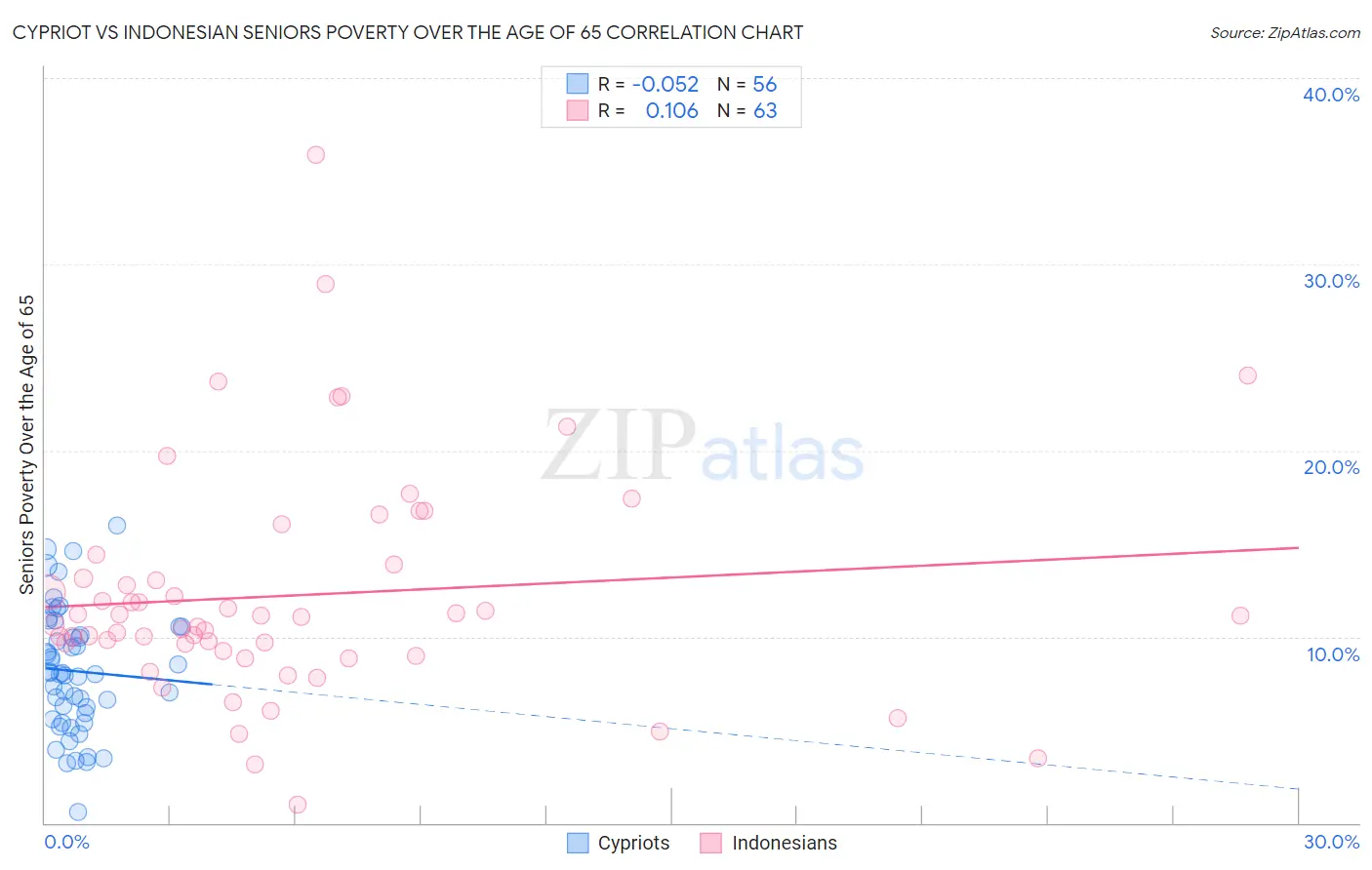 Cypriot vs Indonesian Seniors Poverty Over the Age of 65