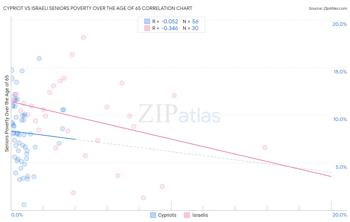 Cypriot vs Israeli Seniors Poverty Over the Age of 65