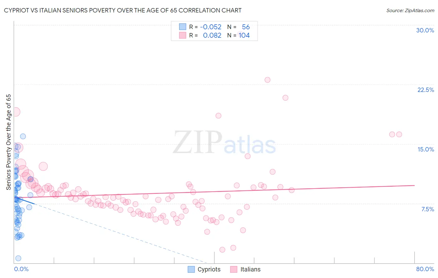 Cypriot vs Italian Seniors Poverty Over the Age of 65