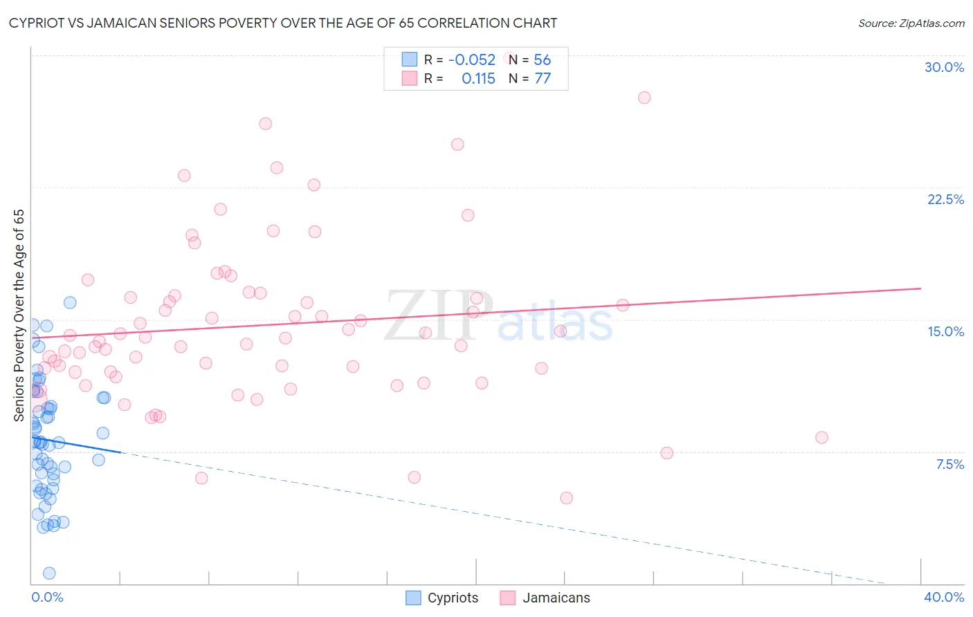 Cypriot vs Jamaican Seniors Poverty Over the Age of 65