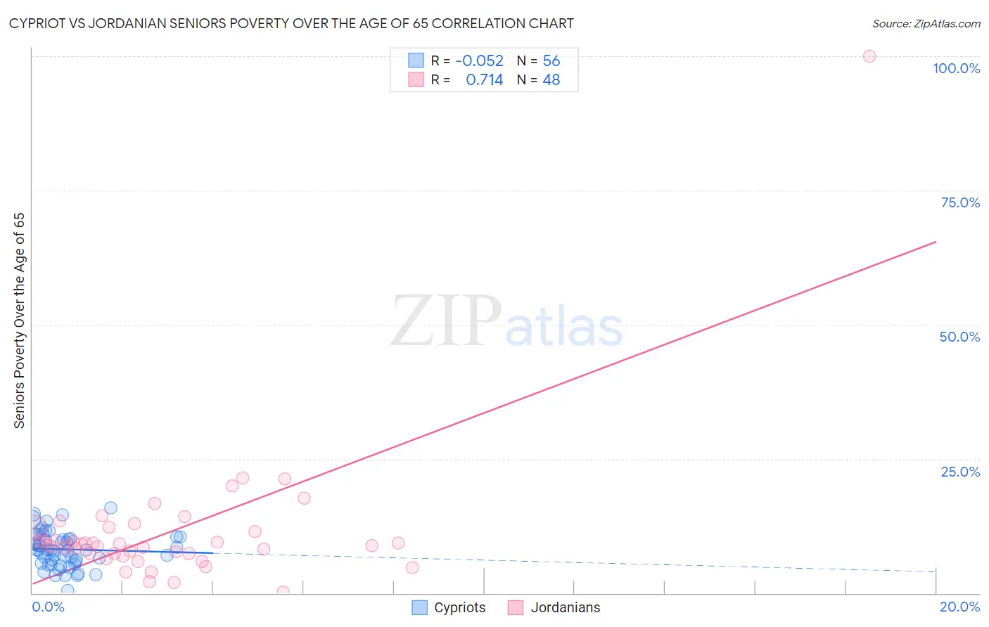 Cypriot vs Jordanian Seniors Poverty Over the Age of 65