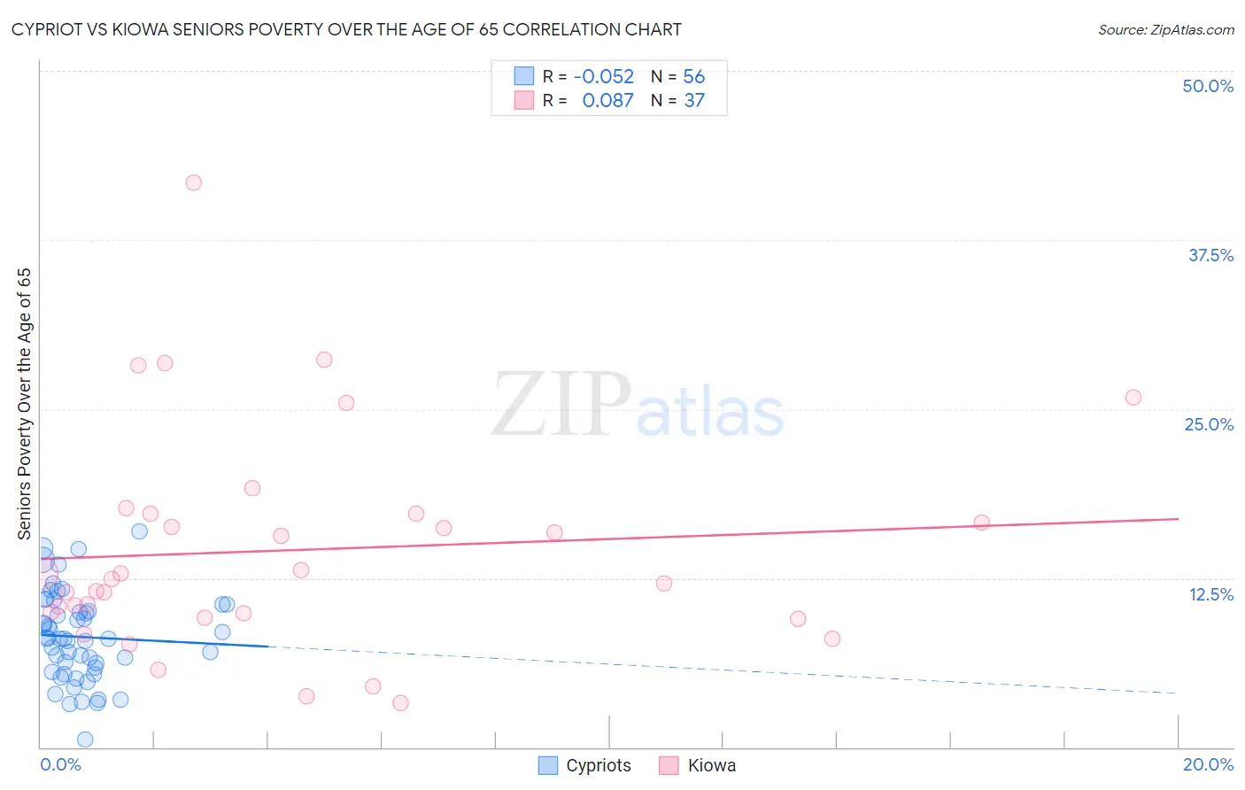 Cypriot vs Kiowa Seniors Poverty Over the Age of 65