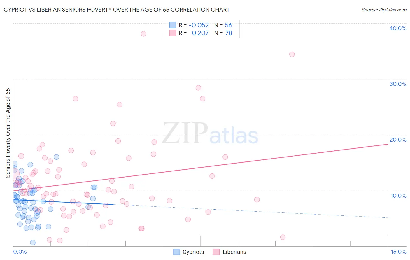 Cypriot vs Liberian Seniors Poverty Over the Age of 65