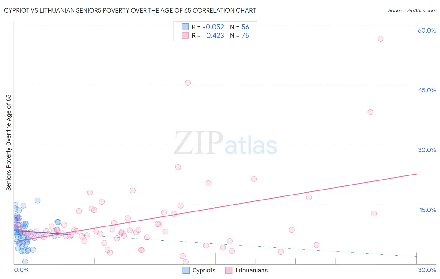 Cypriot vs Lithuanian Seniors Poverty Over the Age of 65