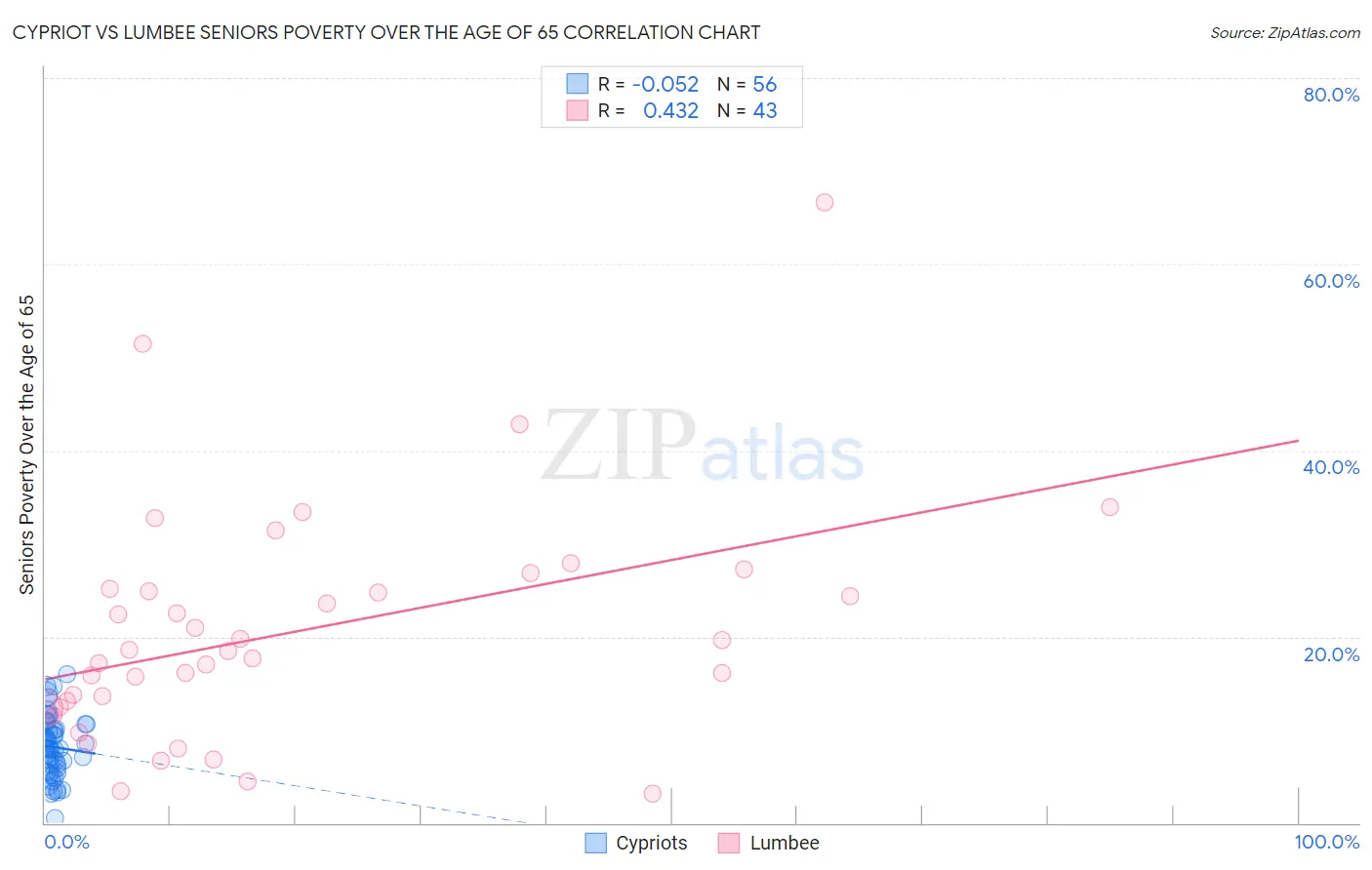 Cypriot vs Lumbee Seniors Poverty Over the Age of 65