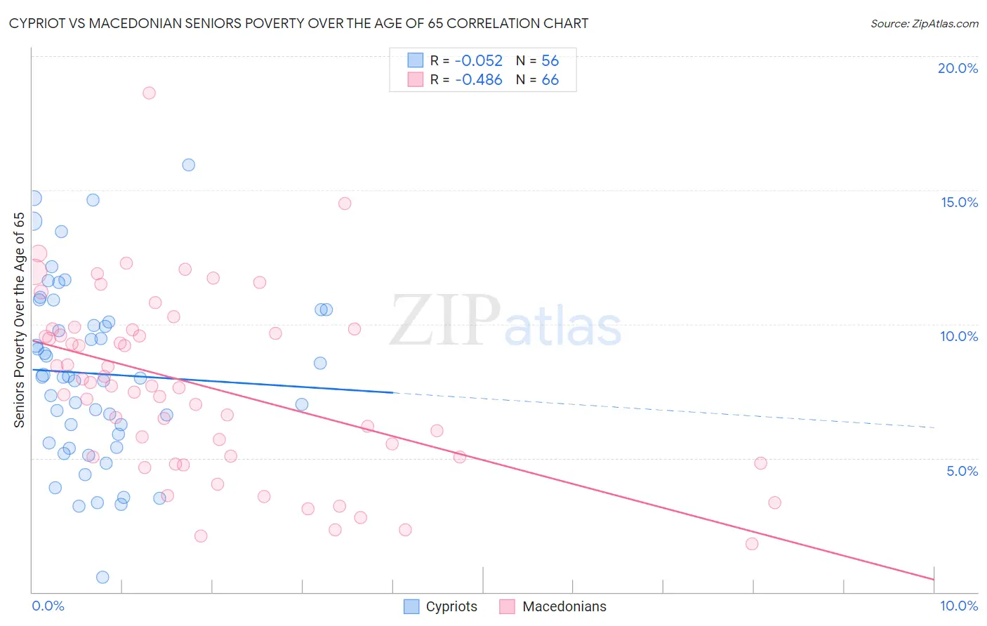 Cypriot vs Macedonian Seniors Poverty Over the Age of 65