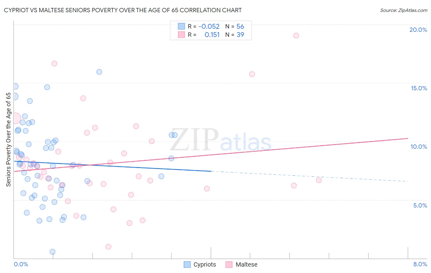 Cypriot vs Maltese Seniors Poverty Over the Age of 65