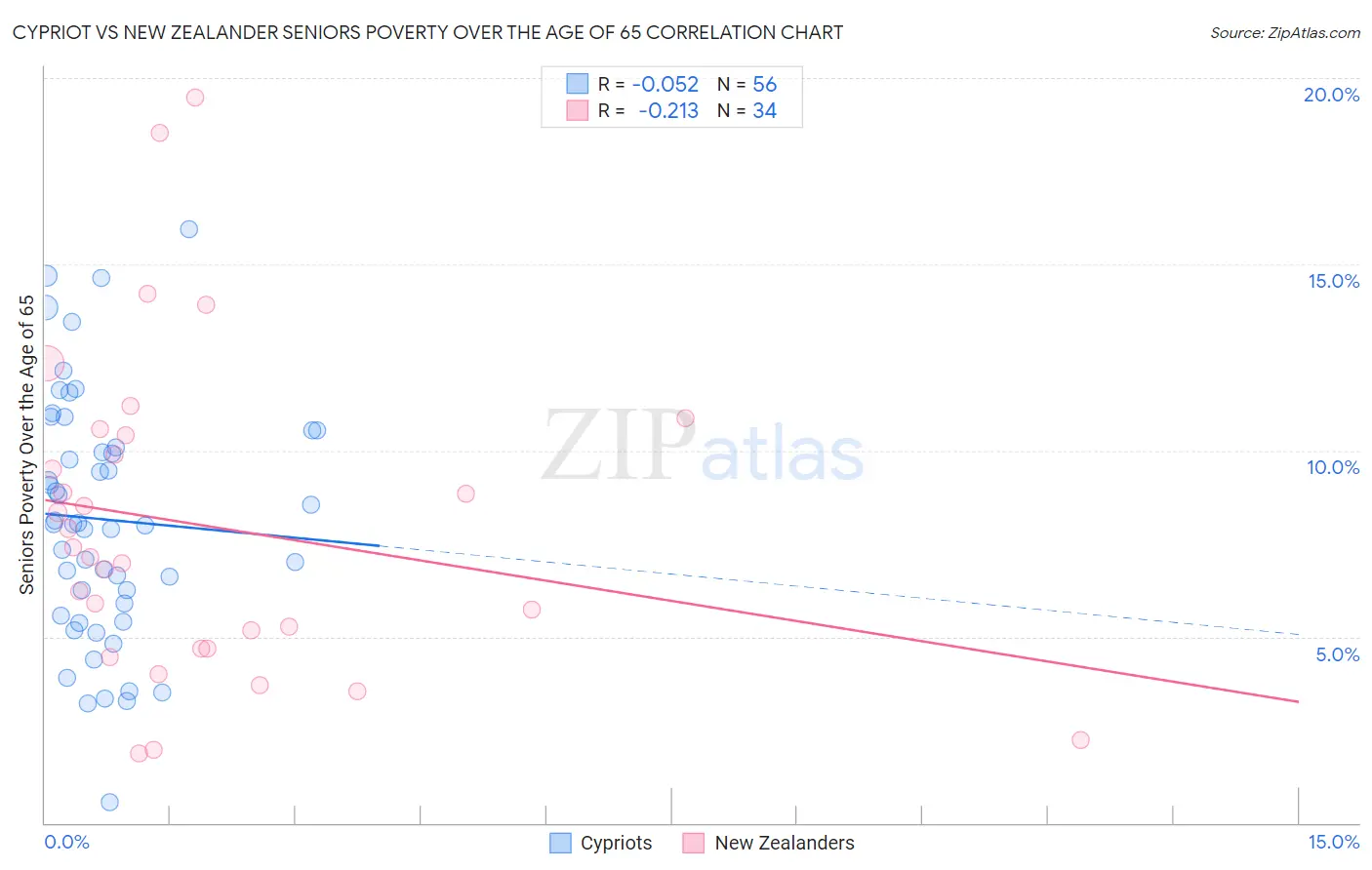 Cypriot vs New Zealander Seniors Poverty Over the Age of 65