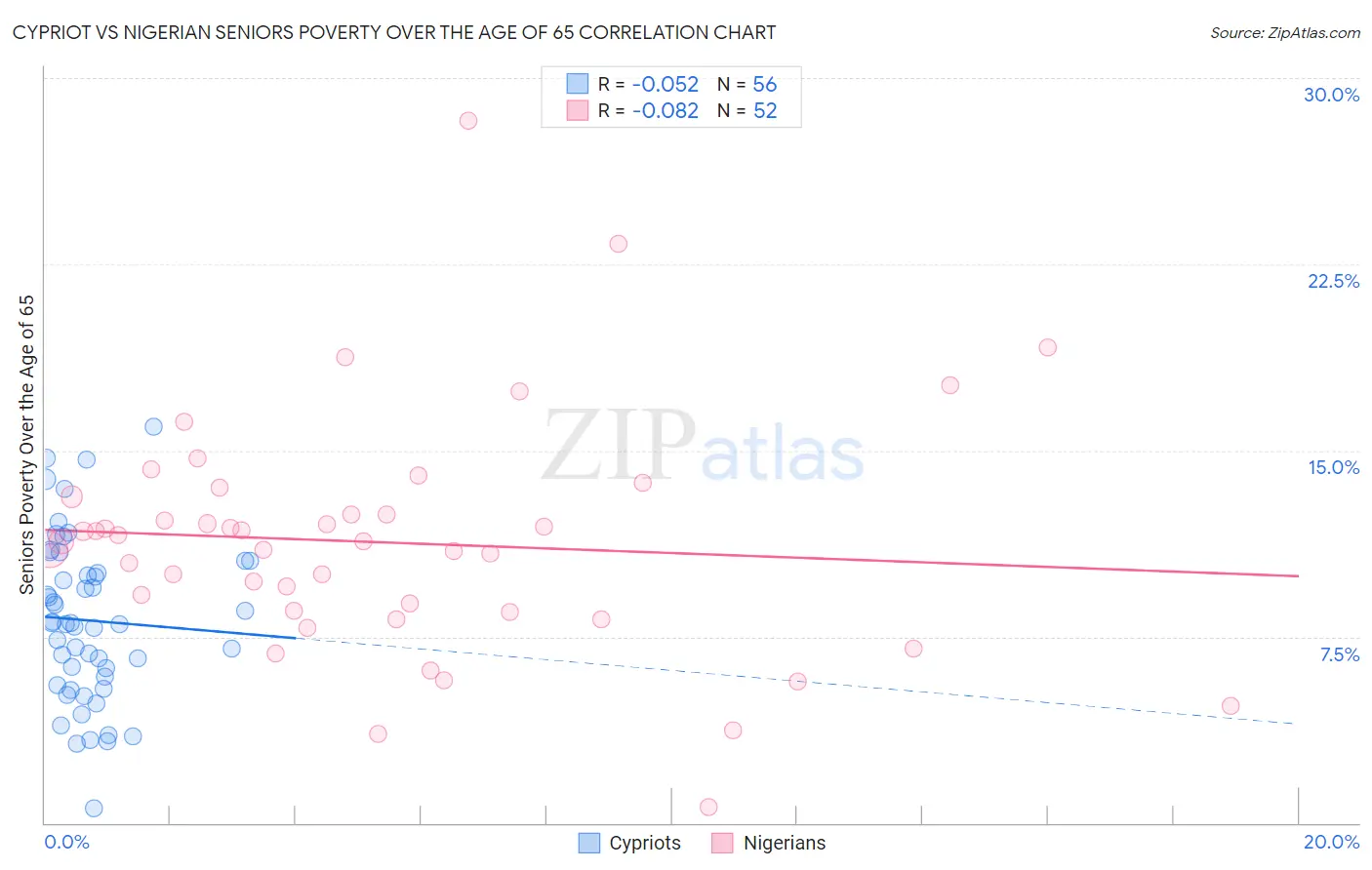 Cypriot vs Nigerian Seniors Poverty Over the Age of 65