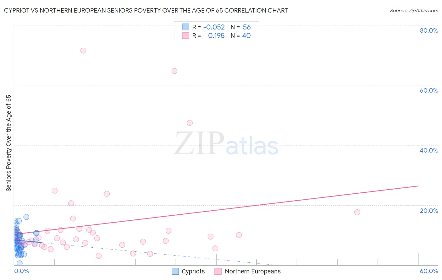 Cypriot vs Northern European Seniors Poverty Over the Age of 65