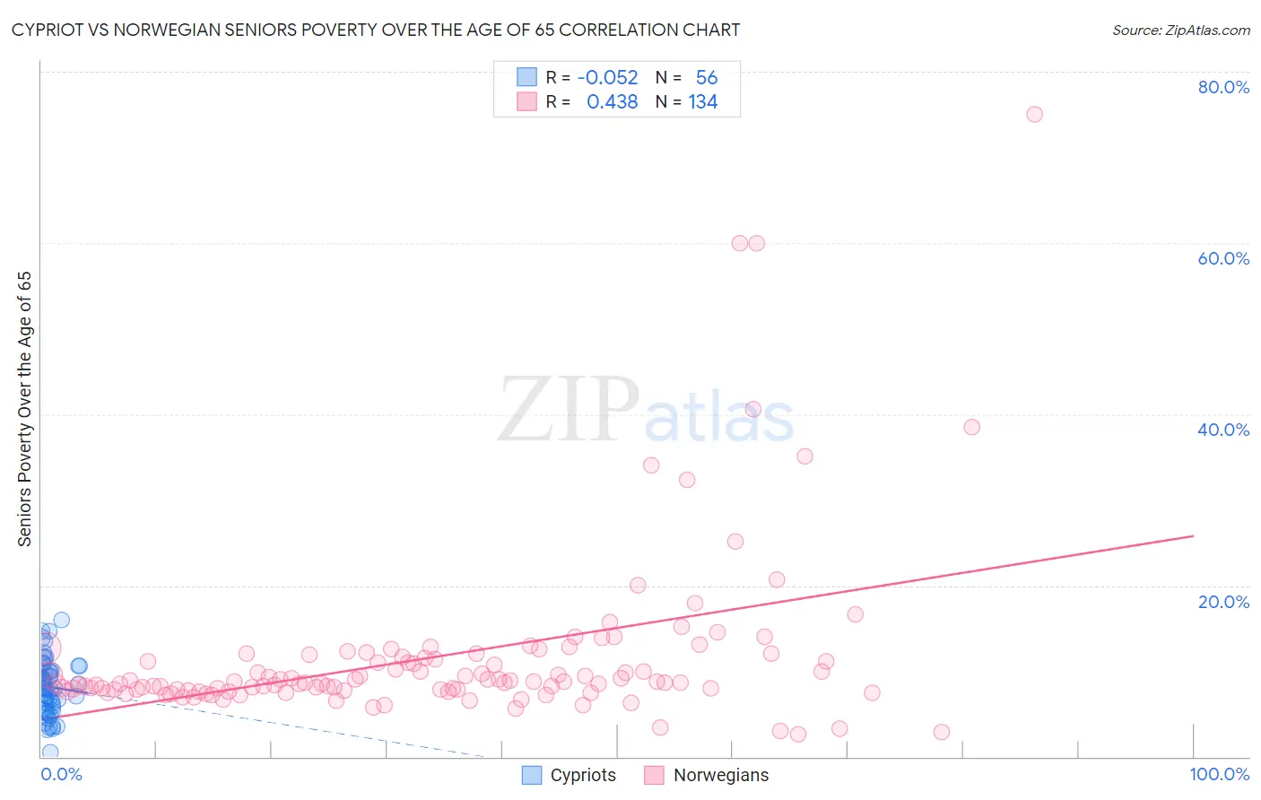 Cypriot vs Norwegian Seniors Poverty Over the Age of 65