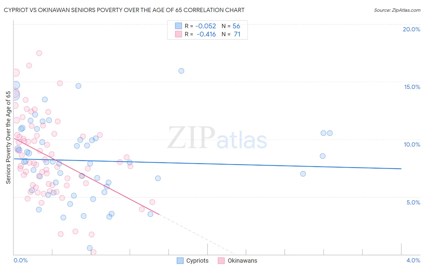 Cypriot vs Okinawan Seniors Poverty Over the Age of 65