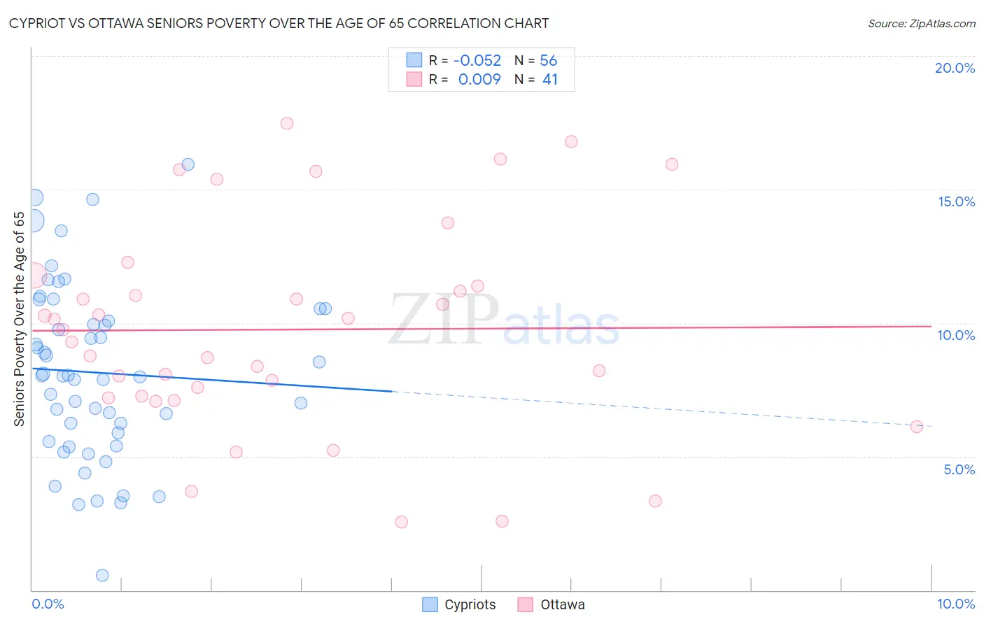 Cypriot vs Ottawa Seniors Poverty Over the Age of 65