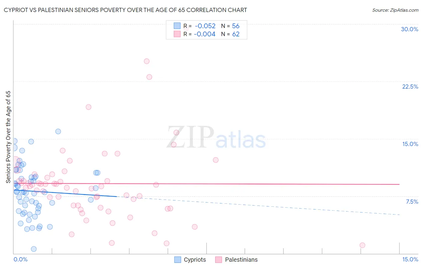 Cypriot vs Palestinian Seniors Poverty Over the Age of 65
