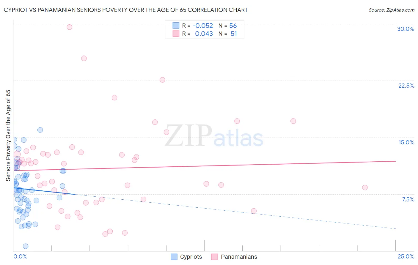 Cypriot vs Panamanian Seniors Poverty Over the Age of 65