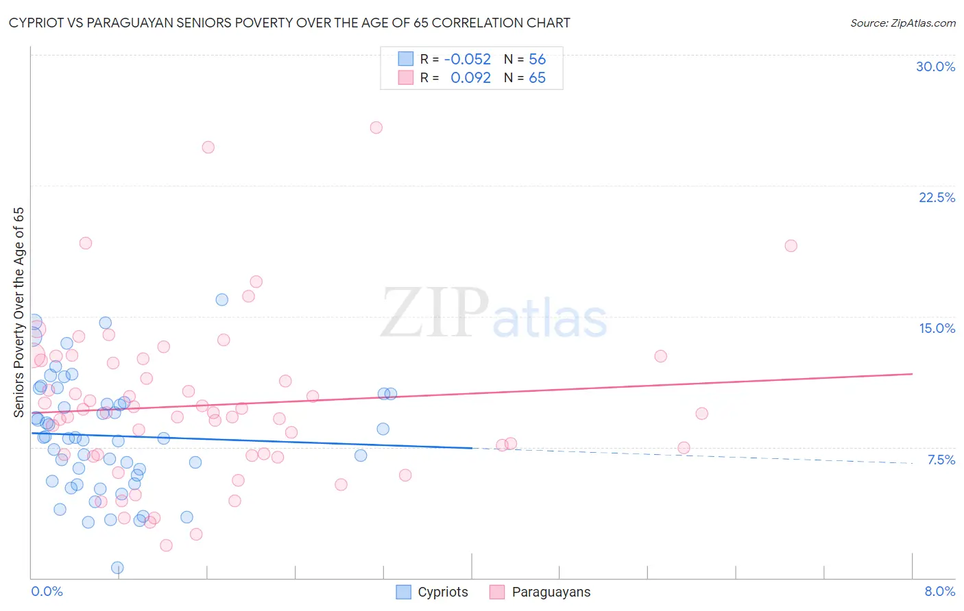 Cypriot vs Paraguayan Seniors Poverty Over the Age of 65