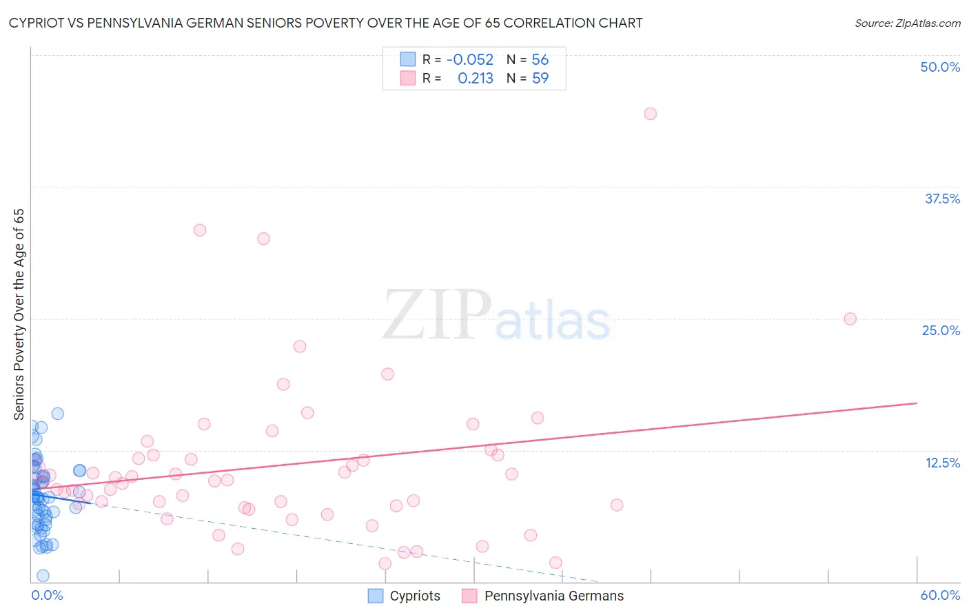 Cypriot vs Pennsylvania German Seniors Poverty Over the Age of 65