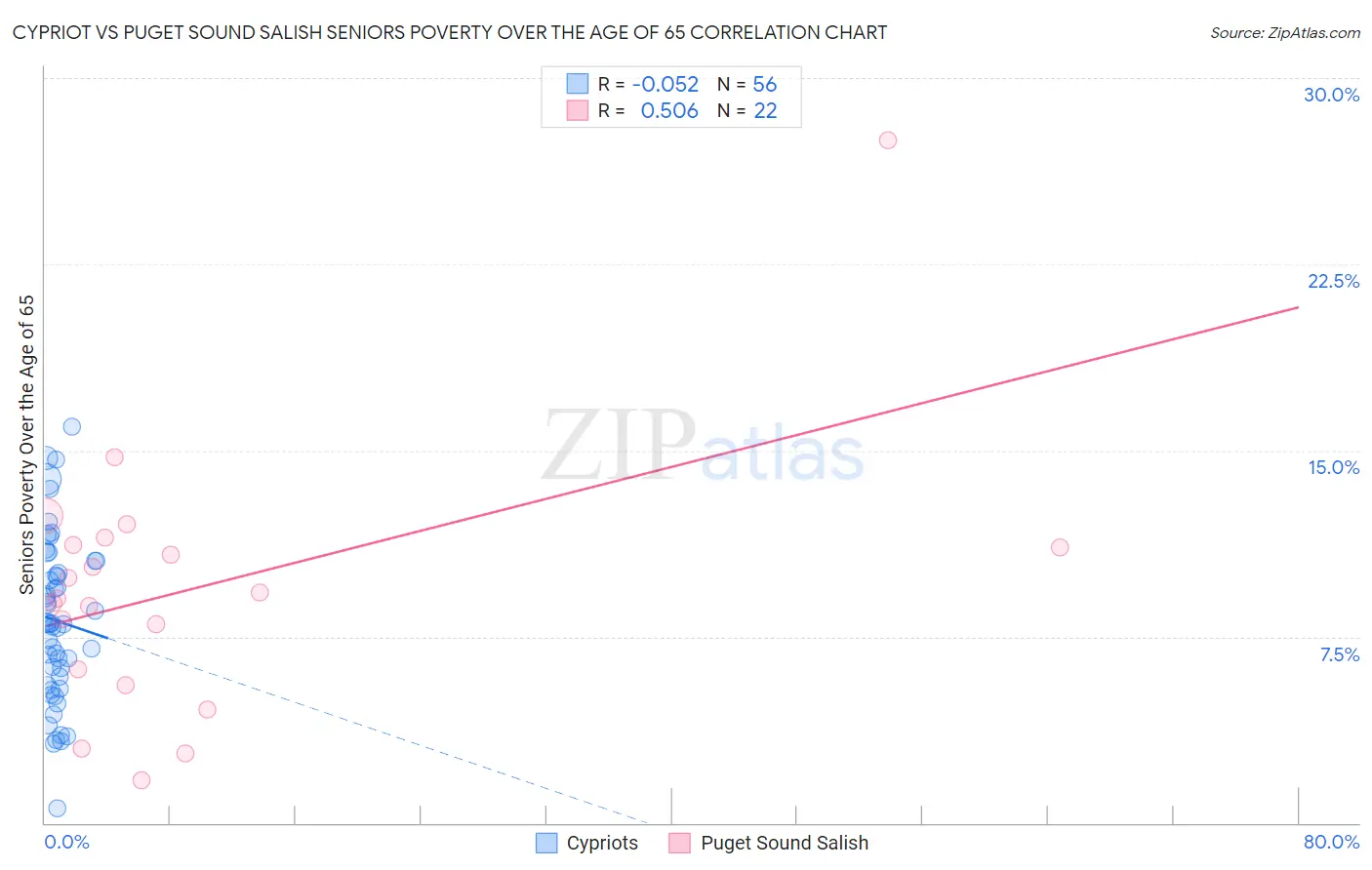 Cypriot vs Puget Sound Salish Seniors Poverty Over the Age of 65