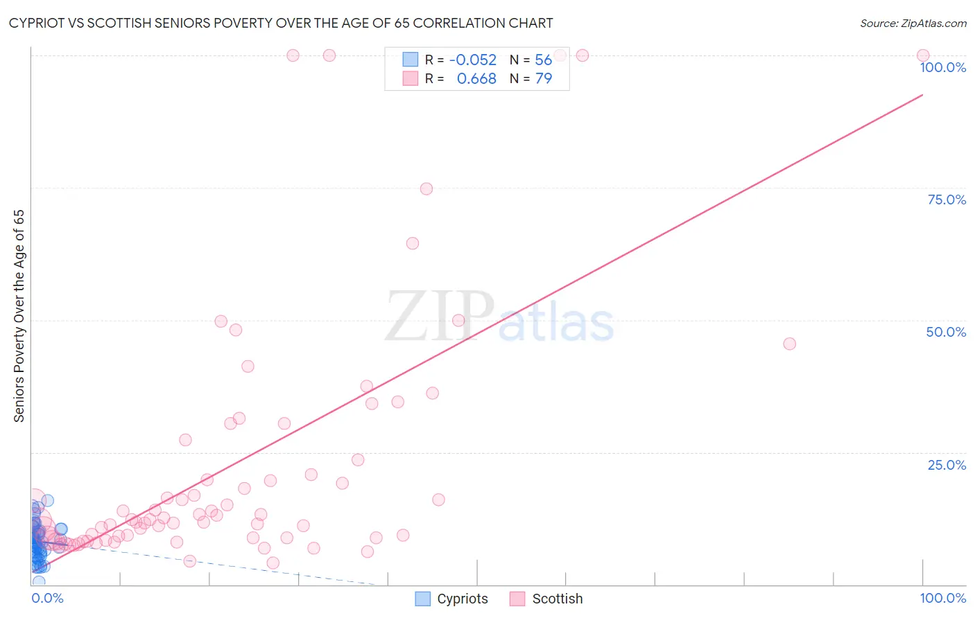 Cypriot vs Scottish Seniors Poverty Over the Age of 65