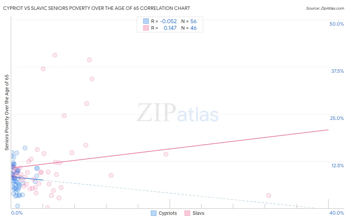 Cypriot vs Slavic Seniors Poverty Over the Age of 65