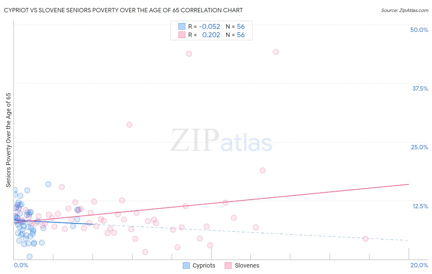 Cypriot vs Slovene Seniors Poverty Over the Age of 65