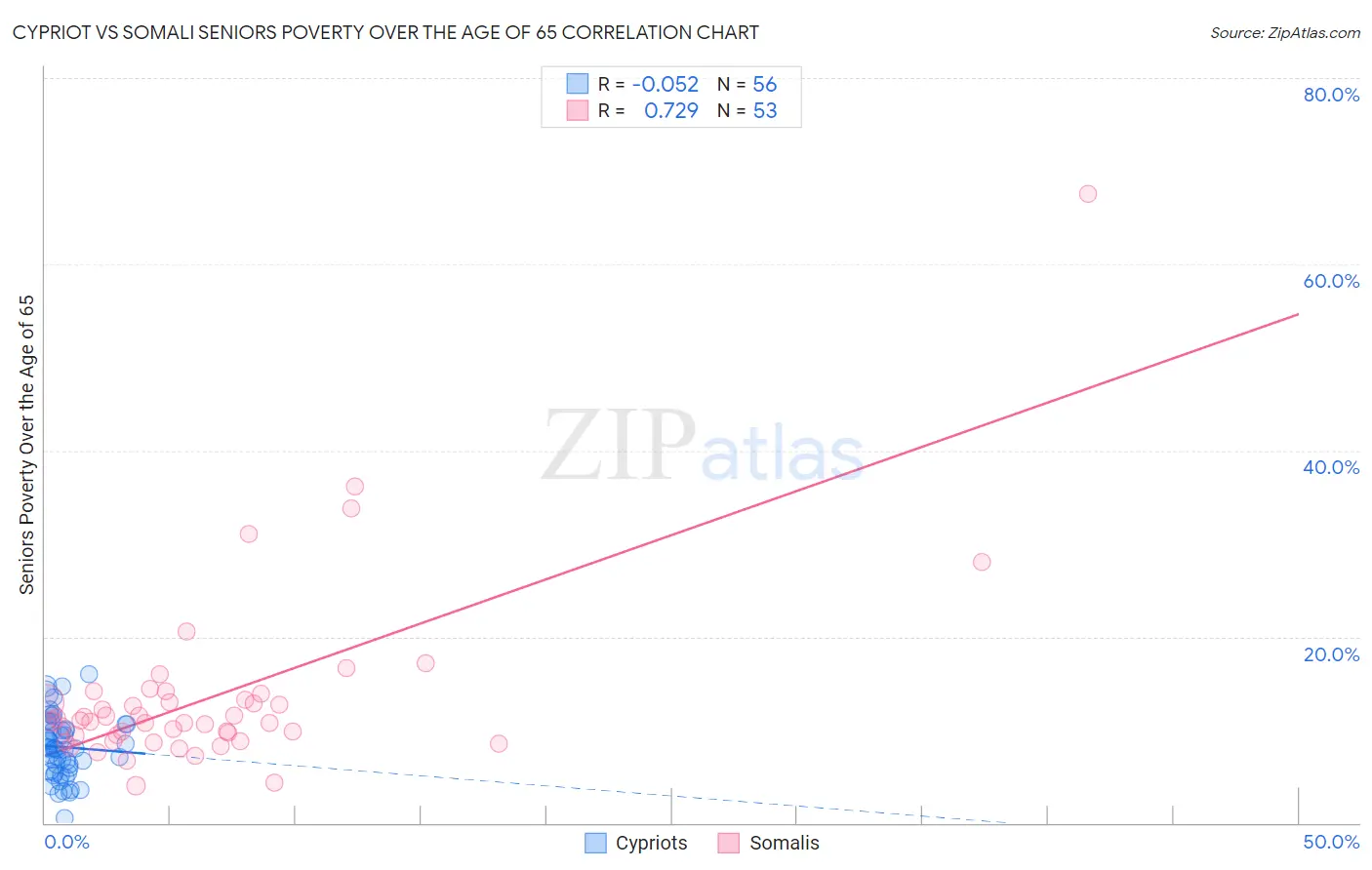 Cypriot vs Somali Seniors Poverty Over the Age of 65