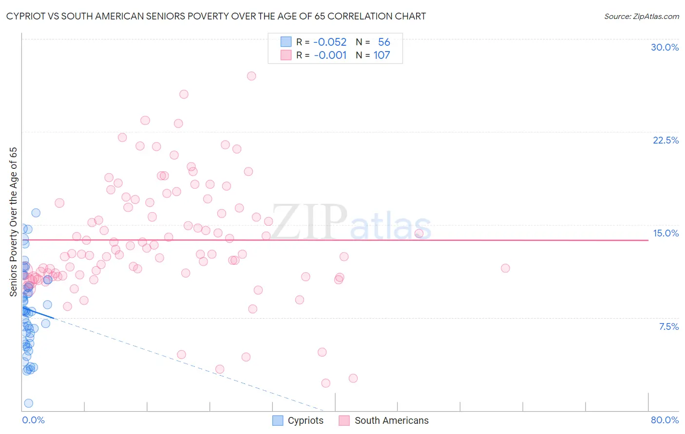 Cypriot vs South American Seniors Poverty Over the Age of 65