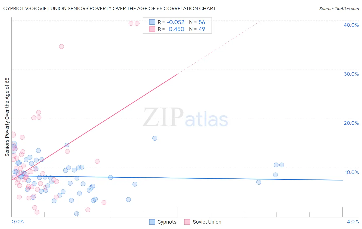 Cypriot vs Soviet Union Seniors Poverty Over the Age of 65