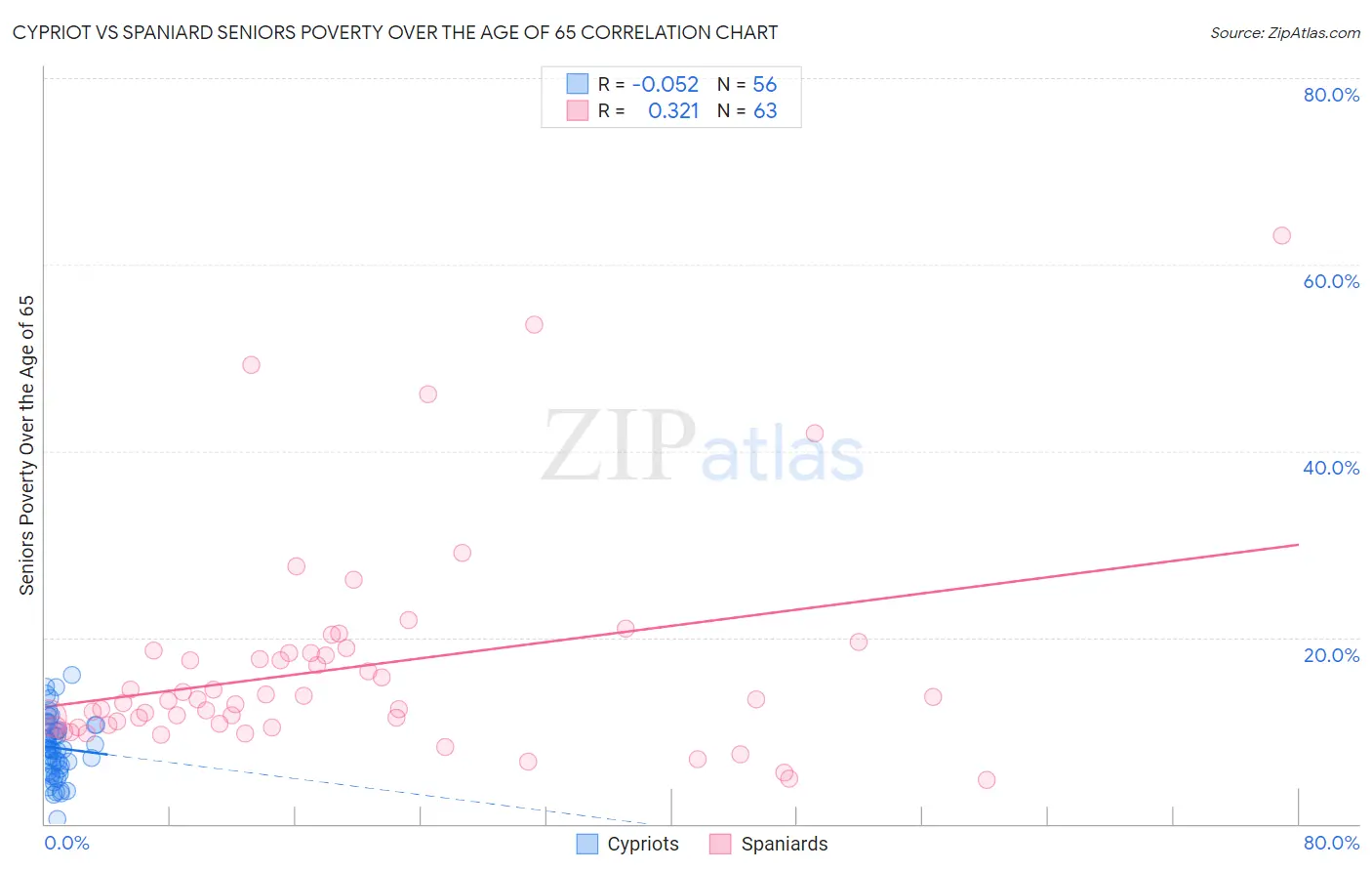 Cypriot vs Spaniard Seniors Poverty Over the Age of 65