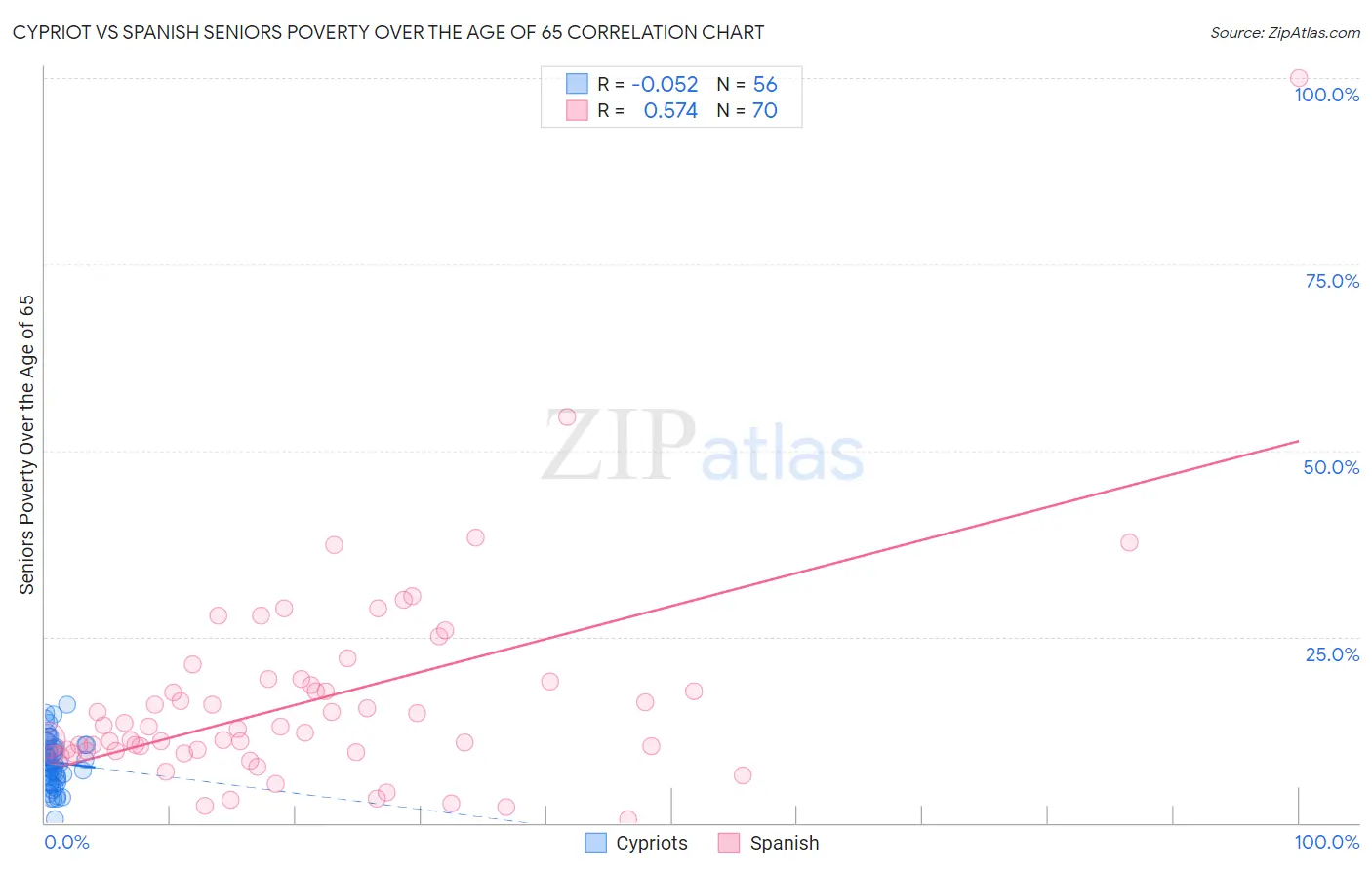 Cypriot vs Spanish Seniors Poverty Over the Age of 65