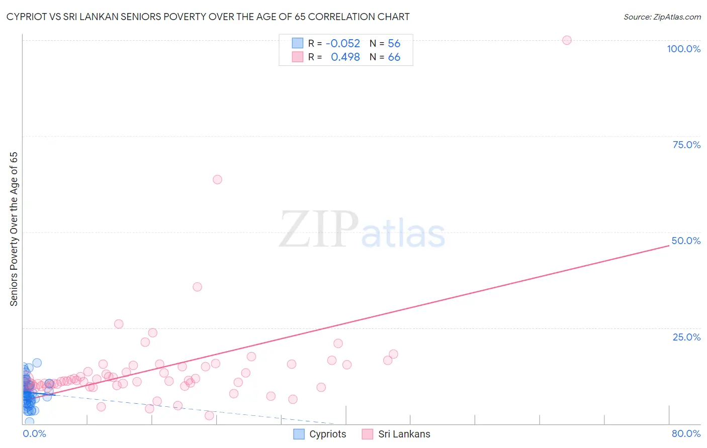 Cypriot vs Sri Lankan Seniors Poverty Over the Age of 65