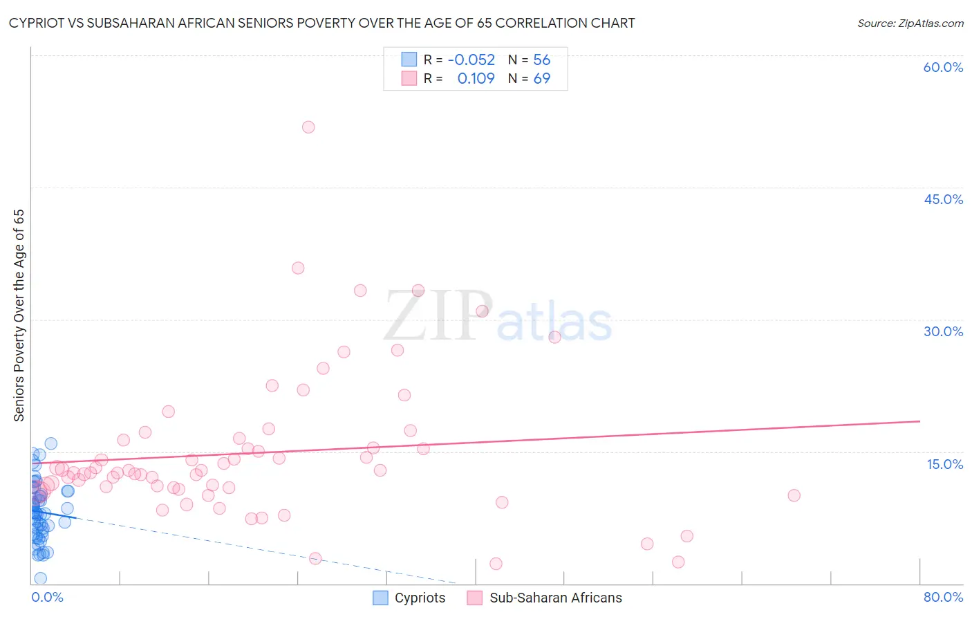 Cypriot vs Subsaharan African Seniors Poverty Over the Age of 65