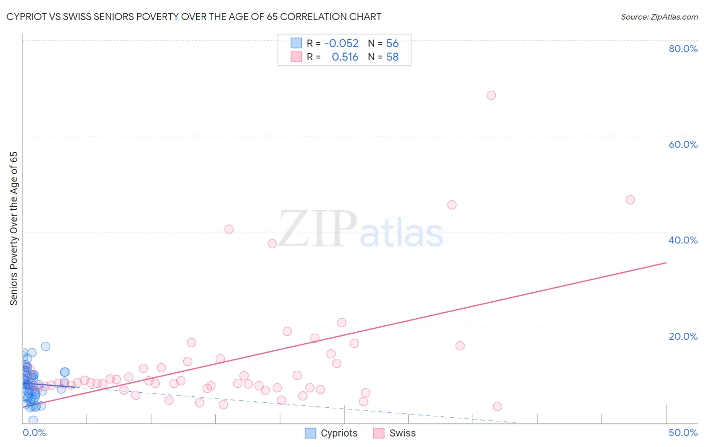 Cypriot vs Swiss Seniors Poverty Over the Age of 65