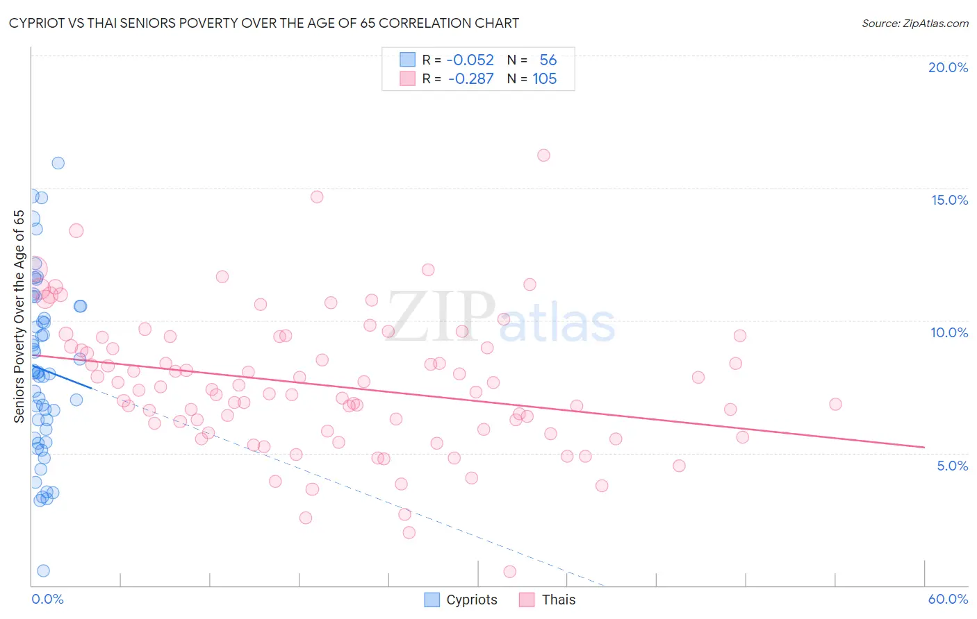 Cypriot vs Thai Seniors Poverty Over the Age of 65