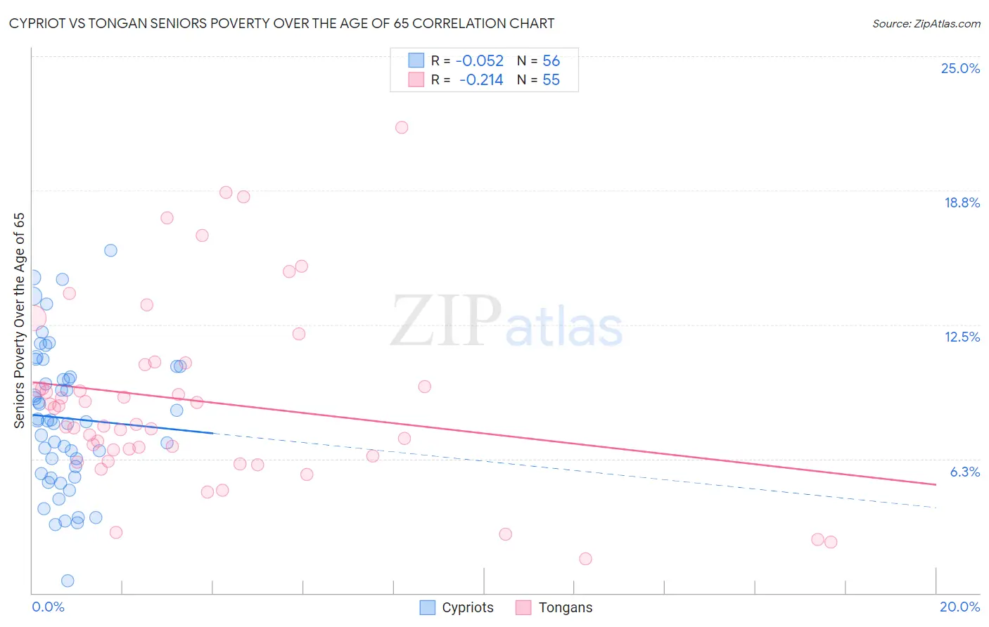 Cypriot vs Tongan Seniors Poverty Over the Age of 65