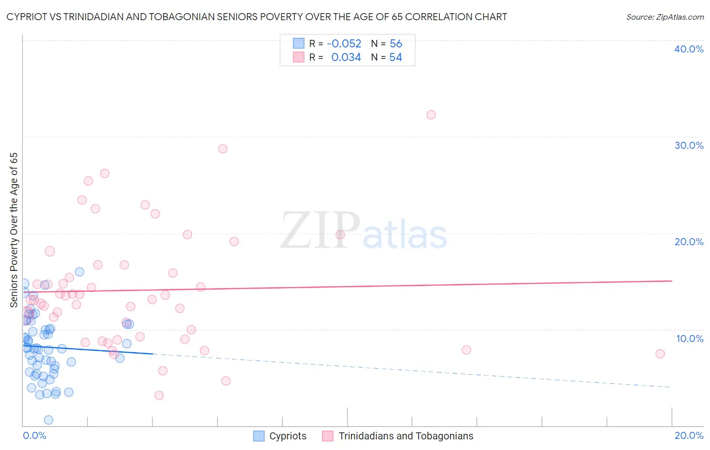 Cypriot vs Trinidadian and Tobagonian Seniors Poverty Over the Age of 65
