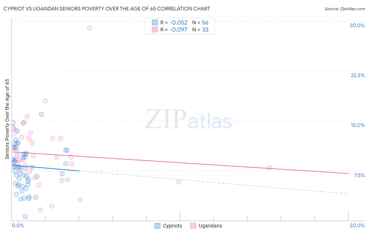 Cypriot vs Ugandan Seniors Poverty Over the Age of 65