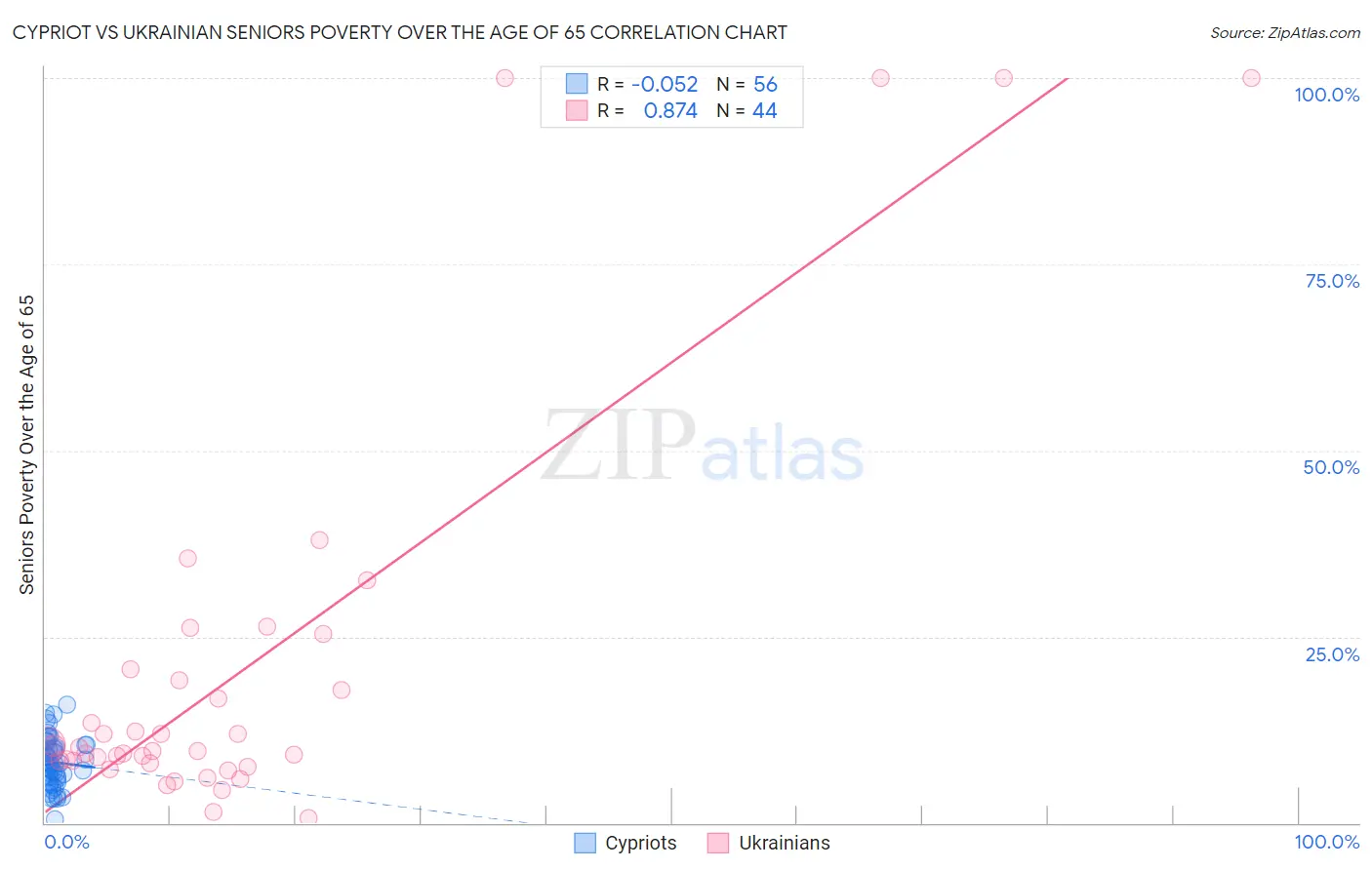 Cypriot vs Ukrainian Seniors Poverty Over the Age of 65