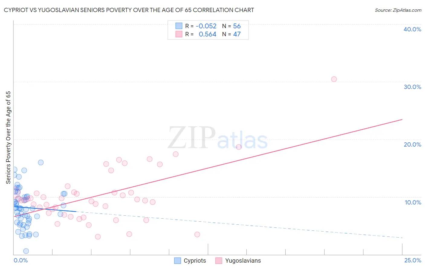 Cypriot vs Yugoslavian Seniors Poverty Over the Age of 65