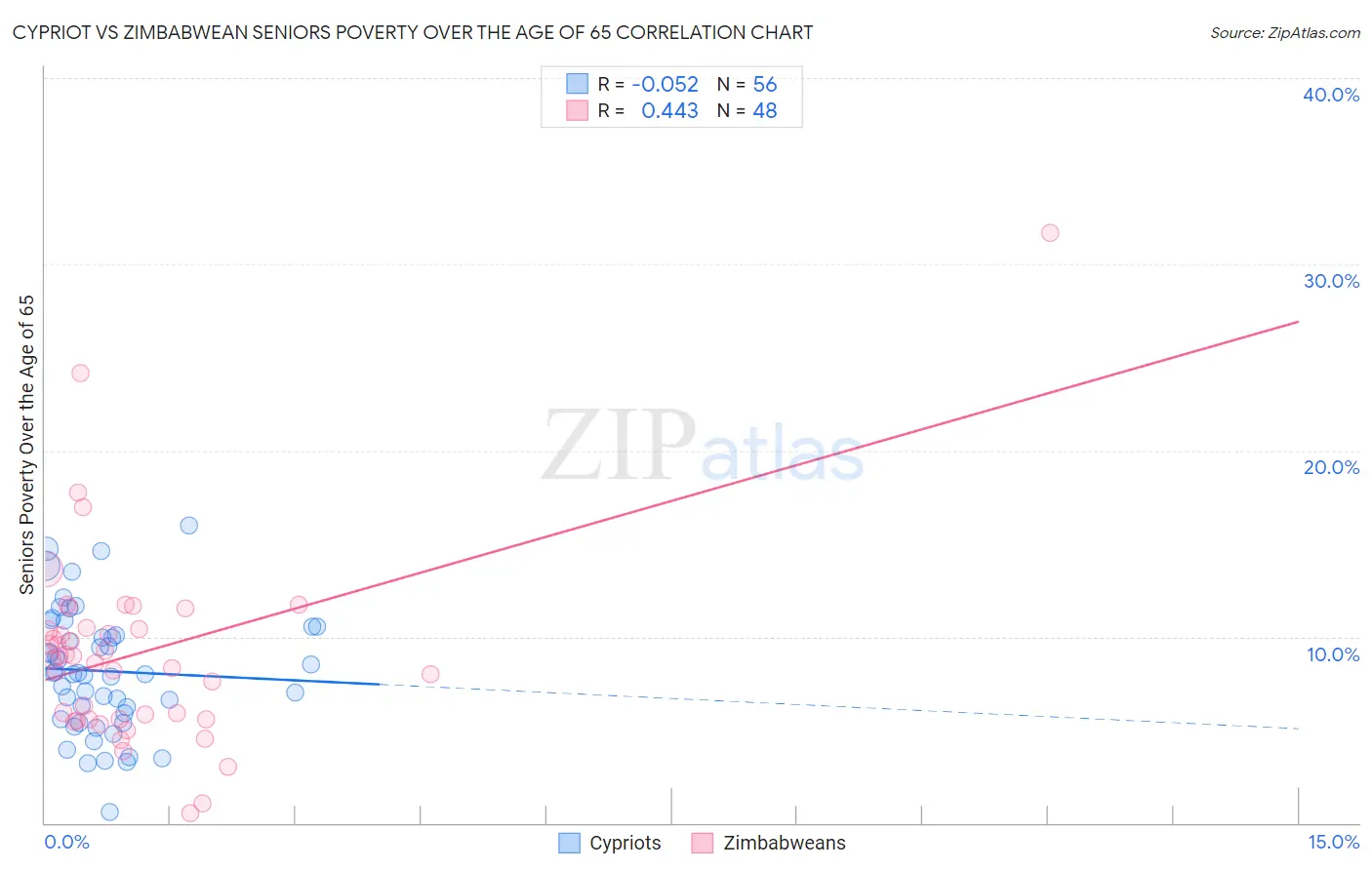 Cypriot vs Zimbabwean Seniors Poverty Over the Age of 65