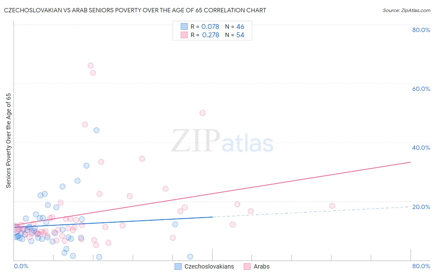Czechoslovakian vs Arab Seniors Poverty Over the Age of 65